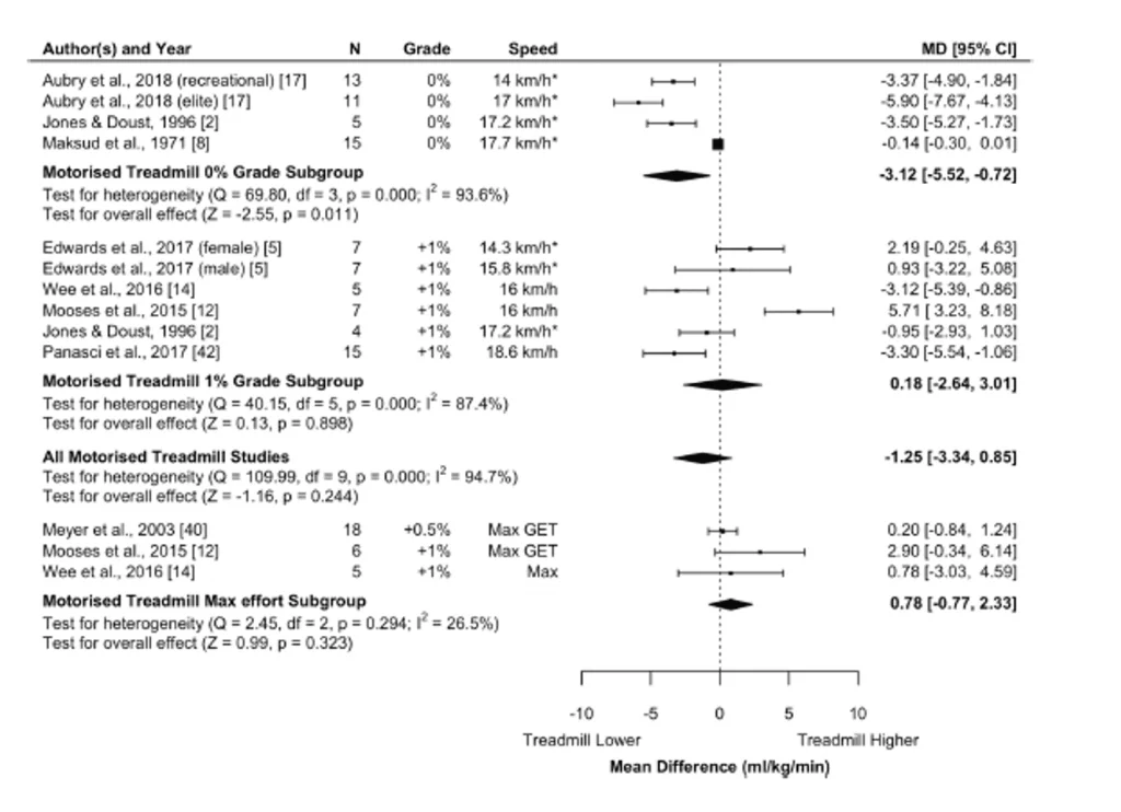 Diferencias en el consumo de oxígeno entre las personas que corrían al aire libre respecto a los que corrían en cinta sin inclinación y con un 1% de inclinación a una intensidad >80% del VO2max y a esfuerzo al fallo. IC: intervalo intervalo de confianza, df: grados de libertad, GET: prueba de ejercicio graduado, MD: diferencia de medias, N: tamaño de la muestra, ̇VO2max: consumo de oxígeno