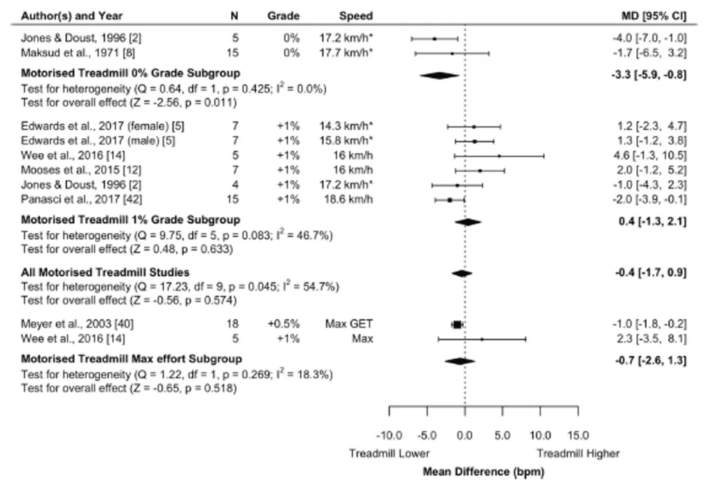 Diferencias en la frecuencia cardíaca entre las personas que corrían al aire libre respecto a los que corrían en cinta sin inclinación y con un 1% de inclinación a una intensidad >80% del VO2max y a esfuerzo al fallo. IC: intervalo intervalo de confianza, df: grados de libertad, GET: prueba de ejercicio graduado, MD: diferencia de medias, N: tamaño de la muestra, ̇VO2max: consumo de oxígeno