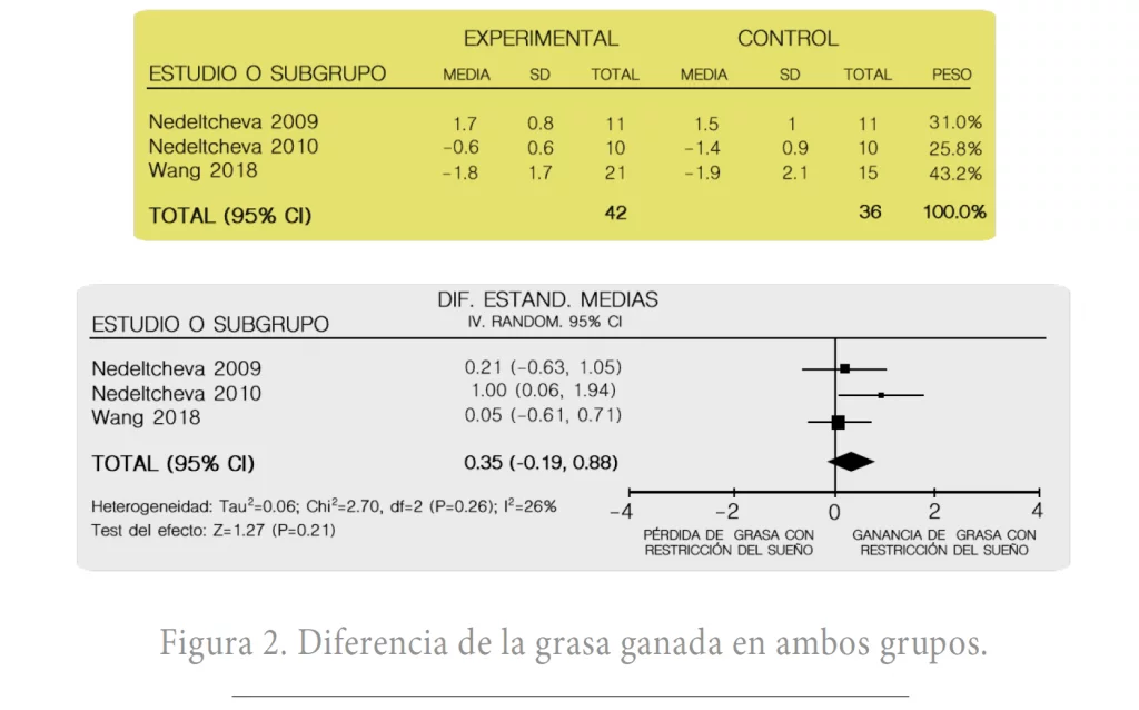 Figura 2. Diferencia de la grasa ganada en ambos grupos.