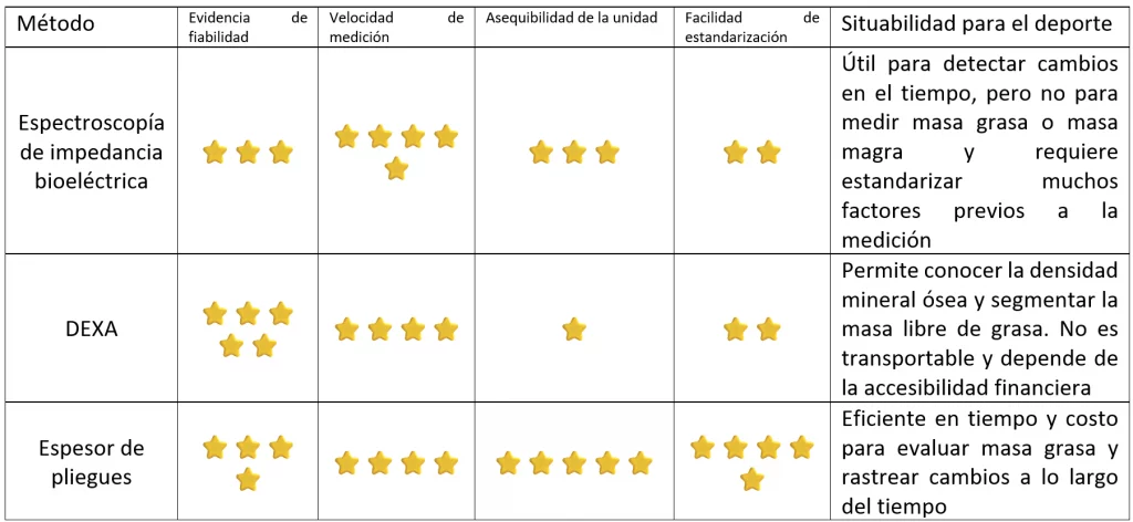 Tabla 1. Comparación general de las diferentes metodologías para evaluar la composición corporal en el deporte (Kasper et al., 2021).